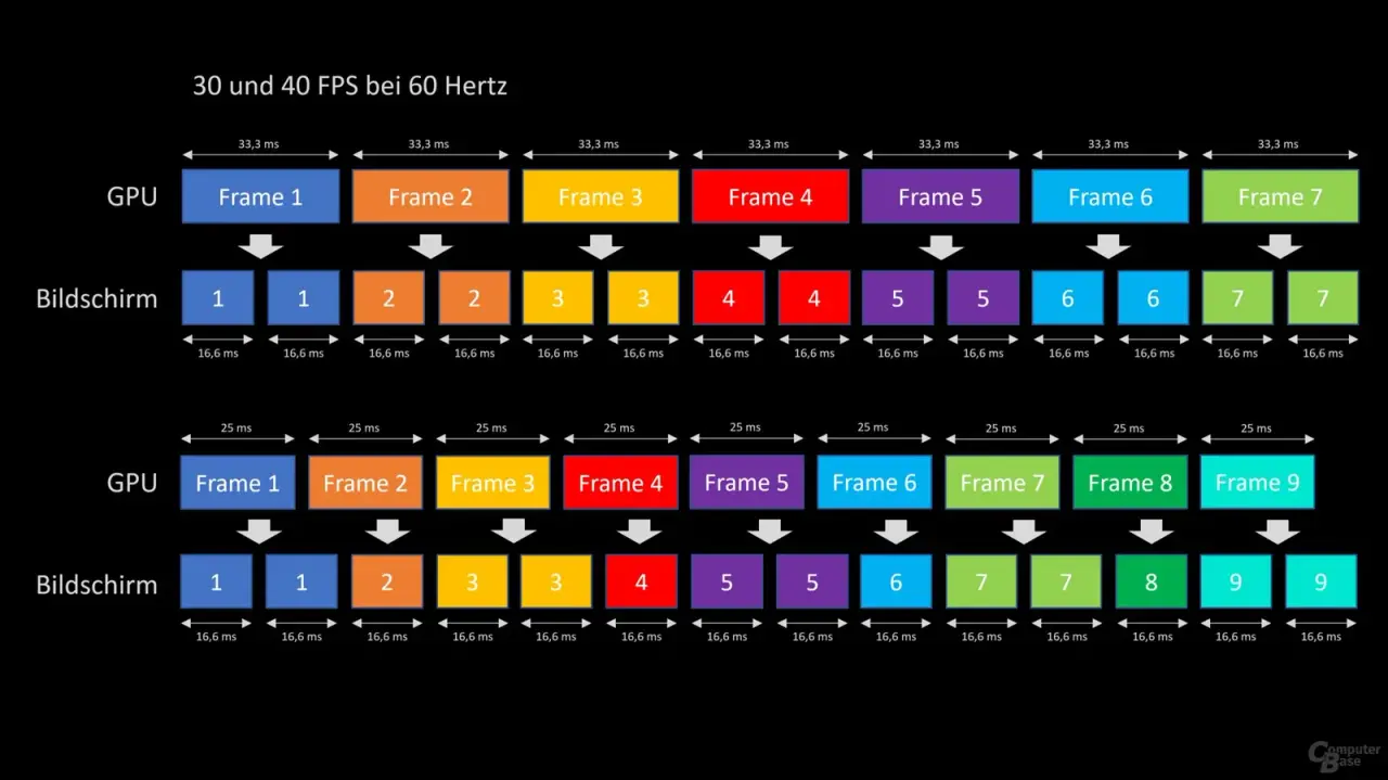 Diagram comparing 30 FPS and 40 FPS frame pacing on a 60 Hz display